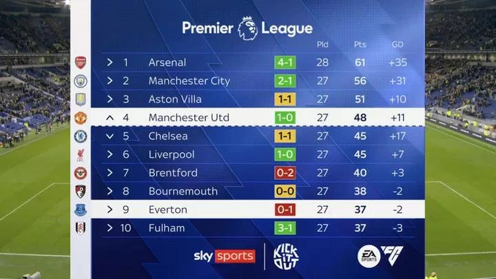 Tabela da Premier League mostrando posição do Manchester United na classificação