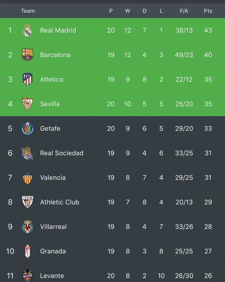 Tabela da LaLiga mostrando impacto da derrota do Real Madrid na luta pelo título